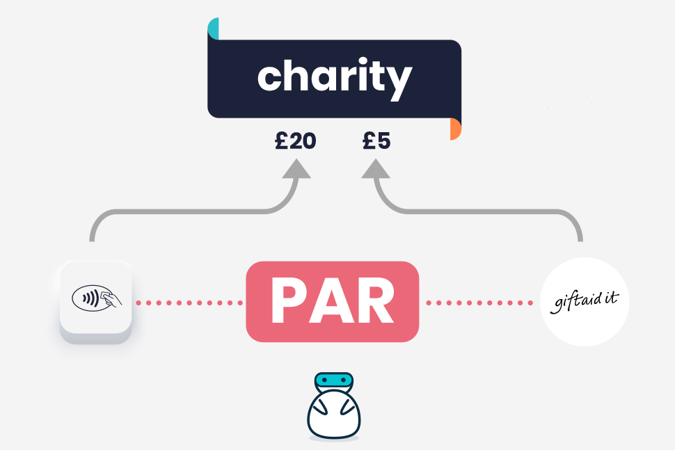 Swifty looks at a transaction flow with wireless, PAR and Gift Aid going to a charity