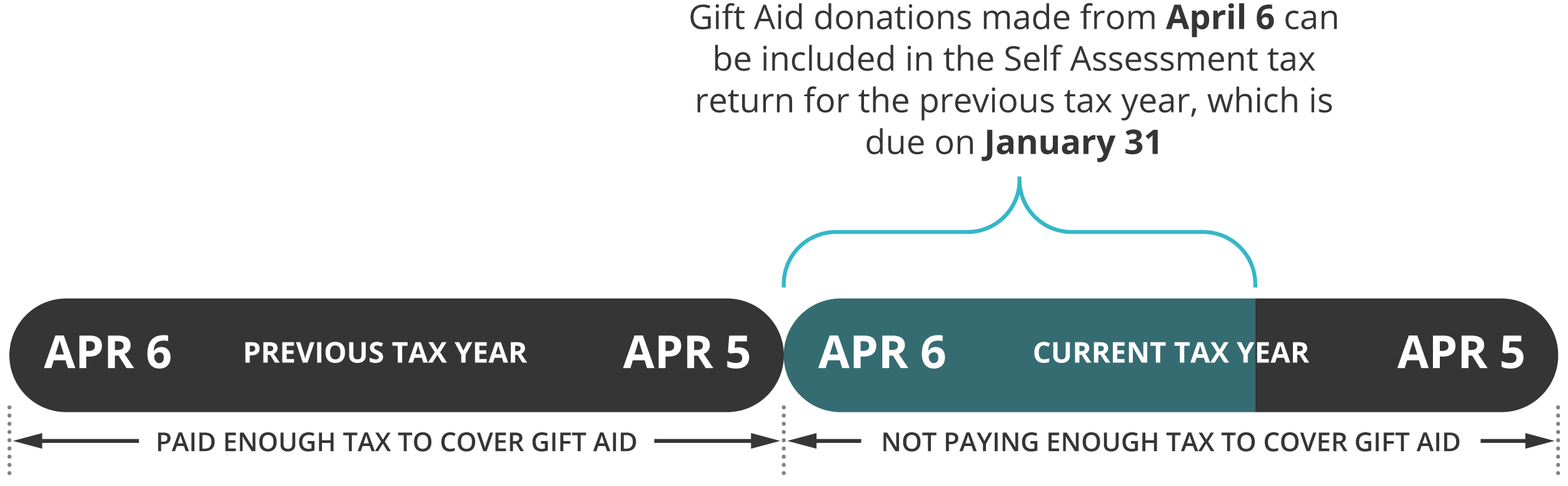 Carry Back Gift Aid to previous tax year