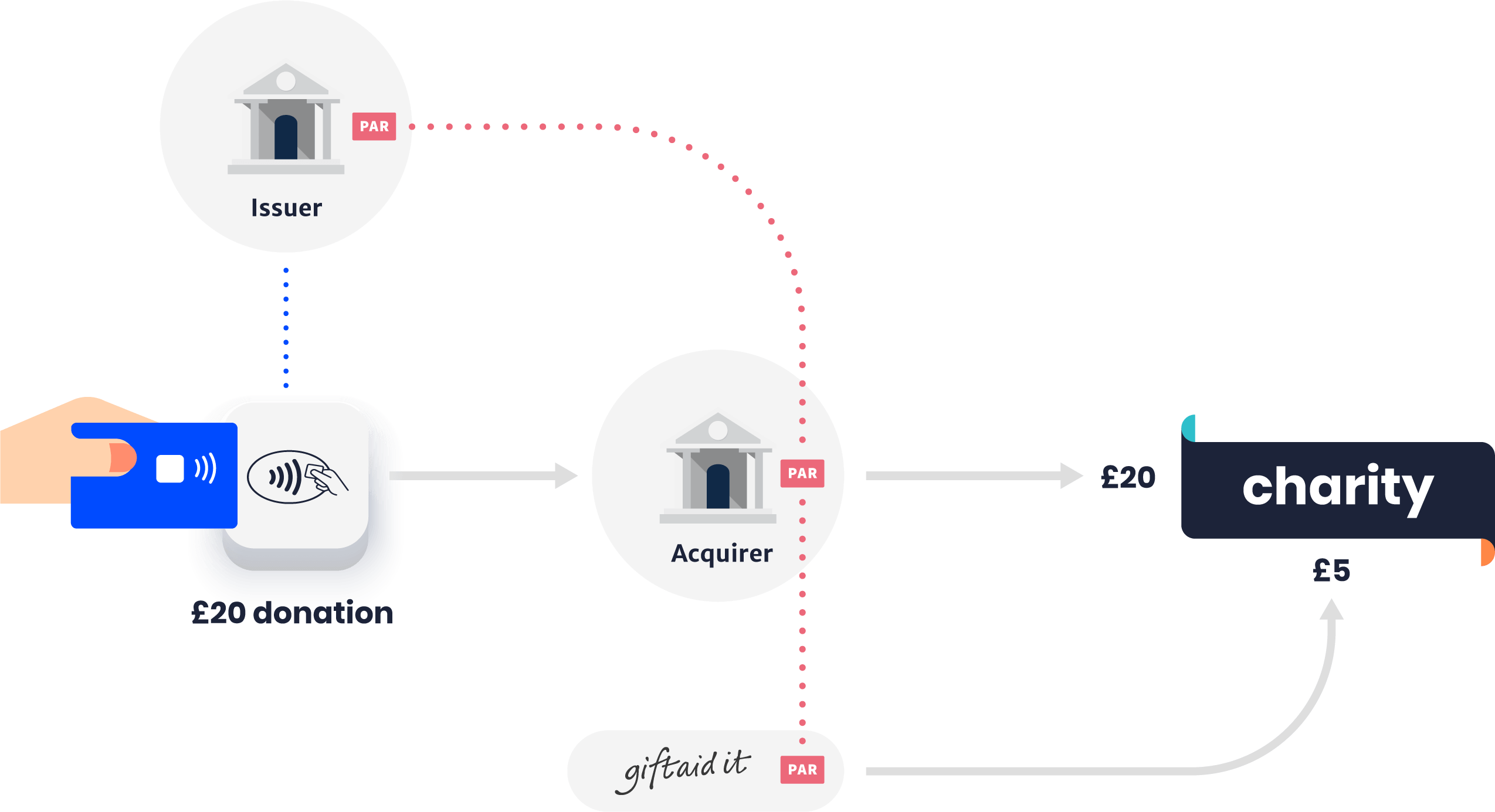 A diagram showing how the PAR is shared in context of a contactless payment