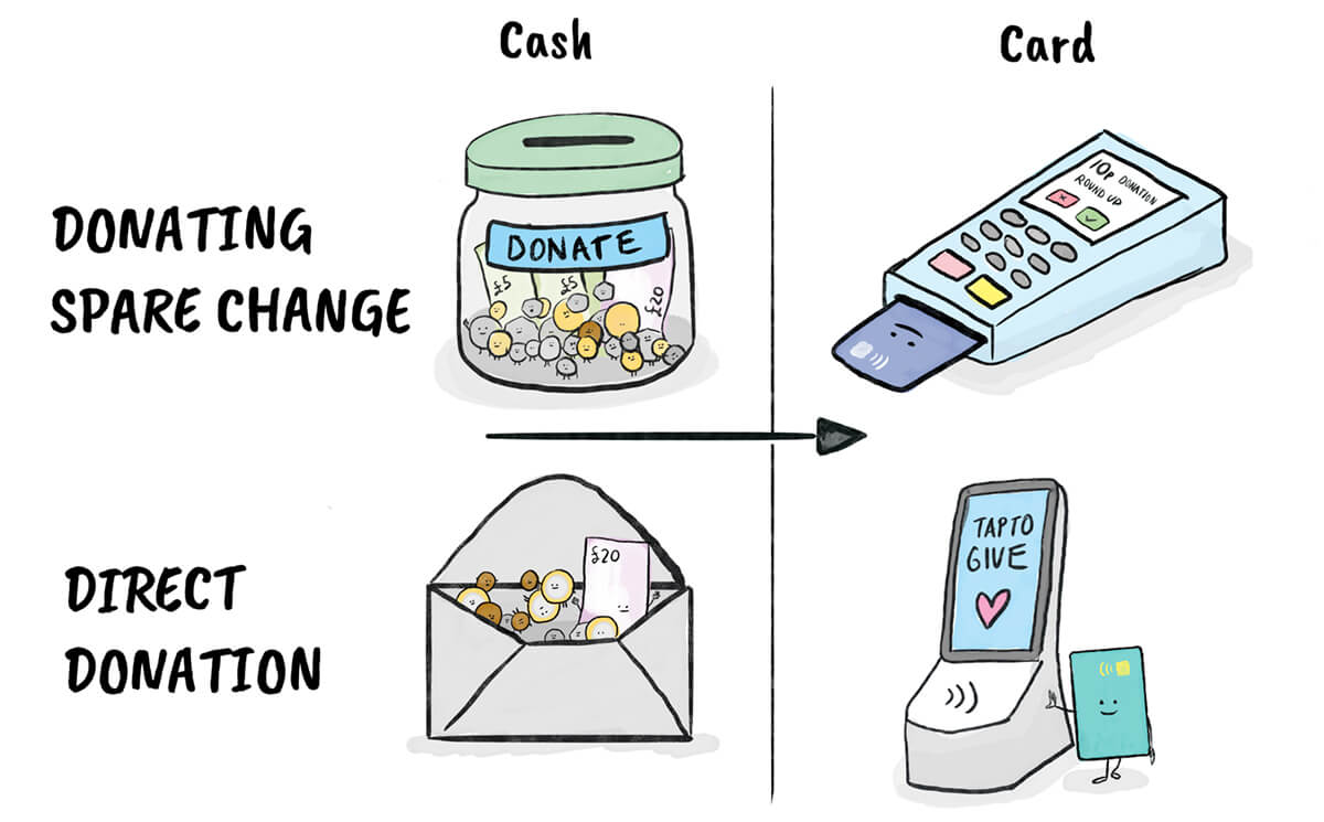 An illustration showing the different ways people donate using cash and card