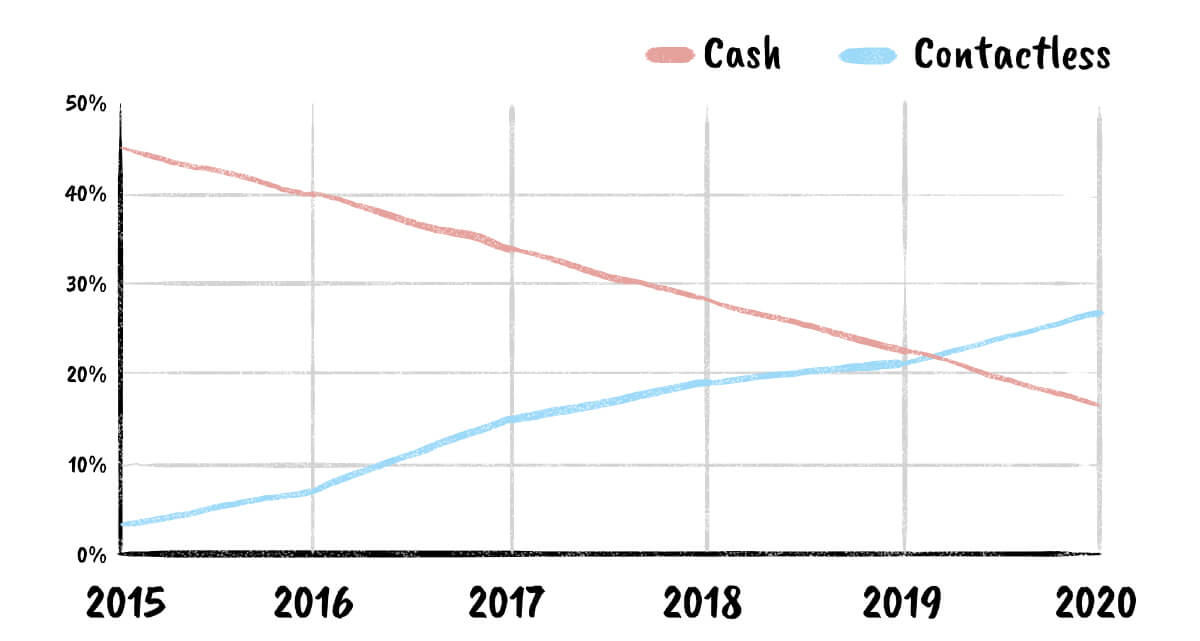 A line chart showing the percentage of contactless and cash donations between 2015 and 2020